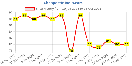 meesho.com Check out this trending catalog Price History Graph from 10 Jun 2025 to 17 Oct 2025
