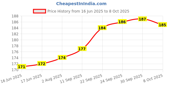 meesho.com Check out this trending catalog Price History Graph from 16 Jun 2025 to 8 Oct 2025