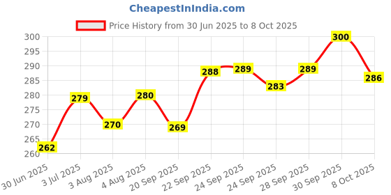 meesho.com Check out this trending catalog Price History Graph from 30 Jun 2025 to 8 Oct 2025