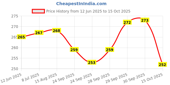 meesho.com Check out this trending catalog Price History Graph from 12 Jun 2025 to 15 Oct 2025