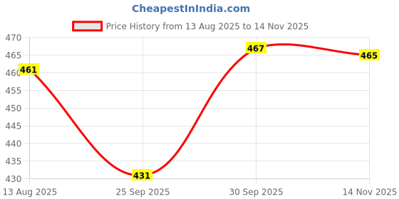 meesho.com Check out this trending catalog Price History Graph from 13 Aug 2025 to 14 Nov 2025