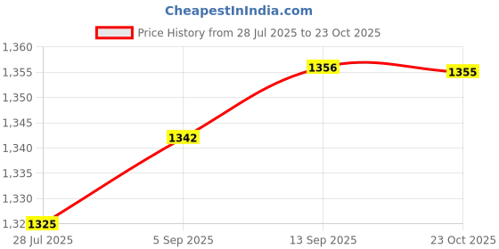 meesho.com Check out this trending catalog Price History Graph from 28 Jul 2025 to 23 Oct 2025