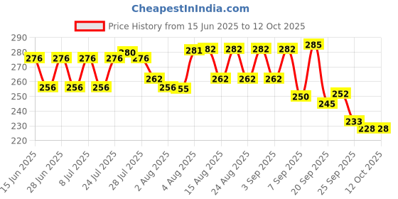 meesho.com Check out this trending catalog Price History Graph from 15 Jun 2025 to 12 Oct 2025