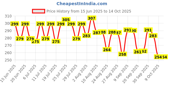 meesho.com Check out this trending catalog Price History Graph from 15 Jun 2025 to 14 Oct 2025
