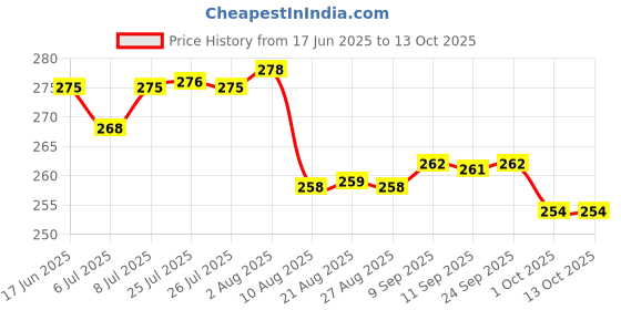 meesho.com Check out this trending catalog Price History Graph from 17 Jun 2025 to 12 Oct 2025