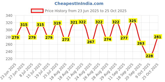 meesho.com Check out this trending catalog Price History Graph from 23 Jun 2025 to 25 Oct 2025