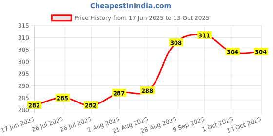 meesho.com Check out this trending catalog Price History Graph from 17 Jun 2025 to 12 Oct 2025