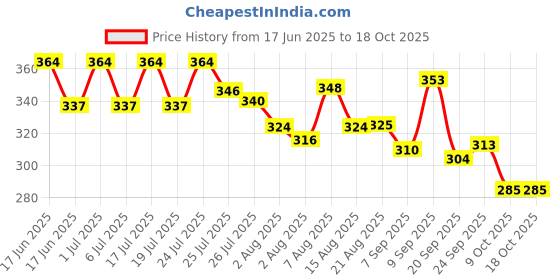 meesho.com Check out this trending catalog Price History Graph from 17 Jun 2025 to 17 Oct 2025