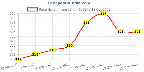 meesho.com Check out this trending catalog Price History Graph from 17 Jun 2025 to 13 Oct 2025
