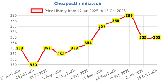 meesho.com Check out this trending catalog Price History Graph from 17 Jun 2025 to 15 Oct 2025