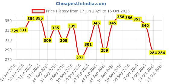 meesho.com Check out this trending catalog Price History Graph from 17 Jun 2025 to 13 Oct 2025