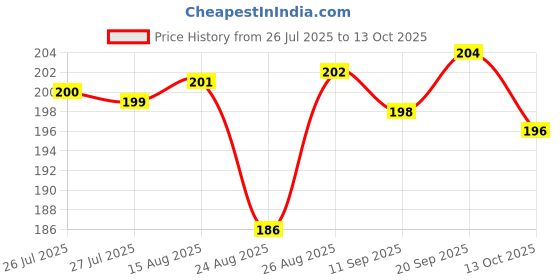 meesho.com Check out this trending catalog Price History Graph from 26 Jul 2025 to 13 Oct 2025