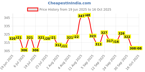meesho.com Check out this trending catalog Price History Graph from 19 Jun 2025 to 15 Oct 2025