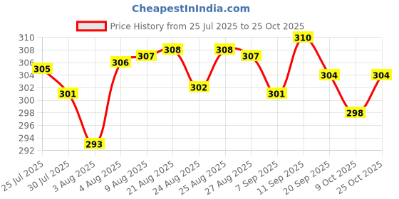 meesho.com Check out this trending catalog Price History Graph from 25 Jul 2025 to 25 Oct 2025