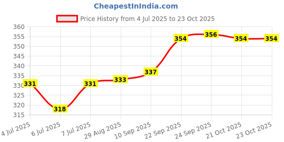 meesho.com Check out this trending catalog Price History Graph from 4 Jul 2025 to 23 Oct 2025