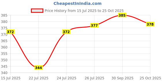 meesho.com Check out this trending catalog Price History Graph from 15 Jul 2025 to 25 Oct 2025