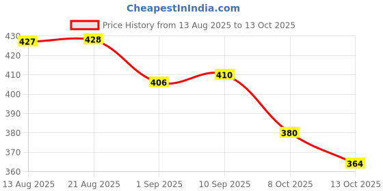meesho.com Check out this trending catalog Price History Graph from 13 Aug 2025 to 13 Oct 2025