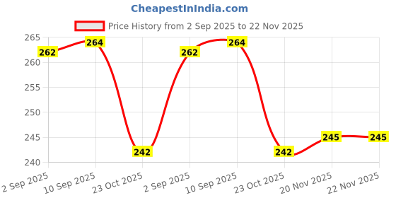 meesho.com Check out this trending catalog Price History Graph from 2 Sep 2025 to 21 Nov 2025