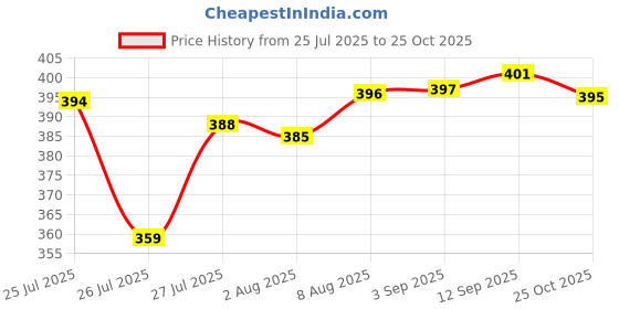 meesho.com Check out this trending catalog Price History Graph from 25 Jul 2025 to 25 Oct 2025