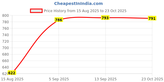 meesho.com Check out this trending catalog Price History Graph from 15 Aug 2025 to 23 Oct 2025