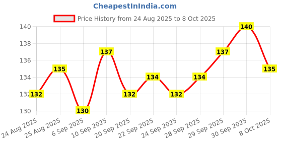 meesho.com Check out this trending catalog Price History Graph from 24 Aug 2025 to 8 Oct 2025