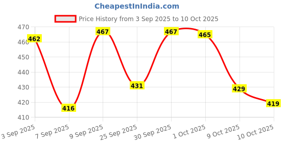 meesho.com Check out this trending catalog Price History Graph from 3 Sep 2025 to 10 Oct 2025