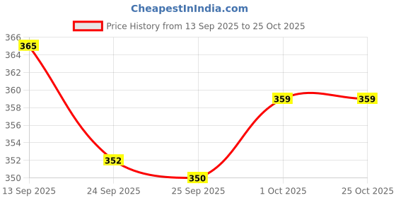 meesho.com Check out this trending catalog Price History Graph from 13 Sep 2025 to 25 Oct 2025