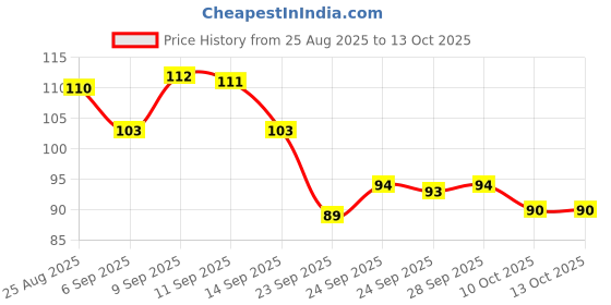 meesho.com Check out this trending catalog Price History Graph from 25 Aug 2025 to 12 Oct 2025