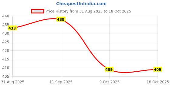 meesho.com Check out this trending catalog Price History Graph from 31 Aug 2025 to 16 Oct 2025
