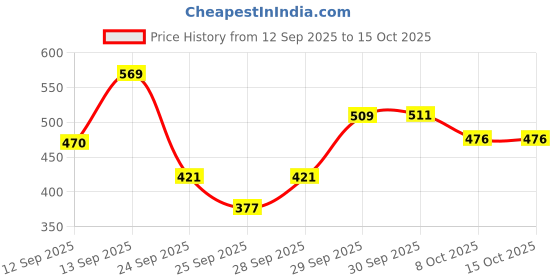 meesho.com Check out this trending catalog Price History Graph from 12 Sep 2025 to 14 Oct 2025