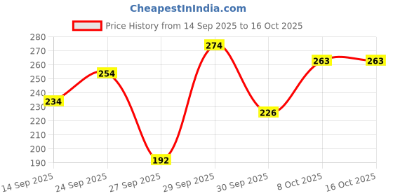meesho.com Check out this trending catalog Price History Graph from 14 Sep 2025 to 15 Oct 2025