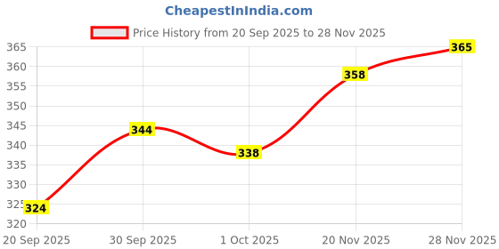 meesho.com Check out this trending catalog Price History Graph from 20 Sep 2025 to 28 Nov 2025