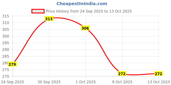 meesho.com Check out this trending catalog Price History Graph from 24 Sep 2025 to 13 Oct 2025