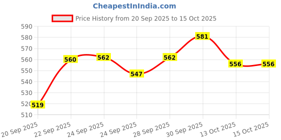 meesho.com Check out this trending catalog Price History Graph from 20 Sep 2025 to 13 Oct 2025