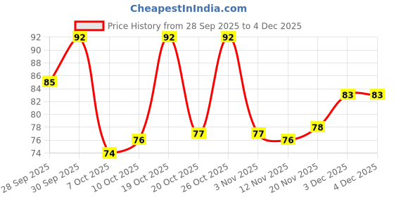 meesho.com Check out this trending catalog Price History Graph from 28 Sep 2025 to 3 Dec 2025