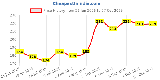 meesho.com Chitrarekha Attractive Kurtis Price History Graph from 21 Jun 2025 to 26 Oct 2025