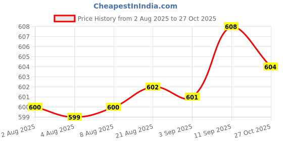 meesho.com Chitrarekha Attractive Women Lehenga Price History Graph from 2 Aug 2025 to 27 Oct 2025