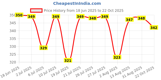 meesho.com Chitrarekha Ensemble Sarees Price History Graph from 18 Jun 2025 to 22 Oct 2025