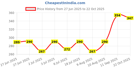 meesho.com Chitrarekha Ensemble Women Kurta Sets Price History Graph from 27 Jun 2025 to 22 Oct 2025