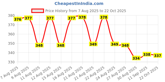 meesho.com Chitrarekha Fabulous Salwar Suits & Dress Materials Price History Graph from 7 Aug 2025 to 22 Oct 2025