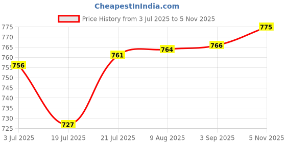 meesho.com Chitrarekha Graceful Kurtis Price History Graph from 3 Jul 2025 to 5 Nov 2025