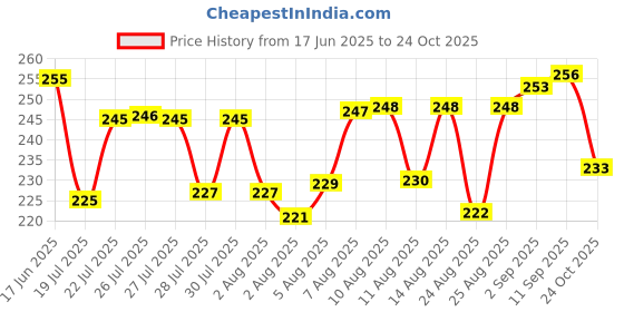 meesho.com Chitrarekha Petite Kurtis Price History Graph from 17 Jun 2025 to 24 Oct 2025