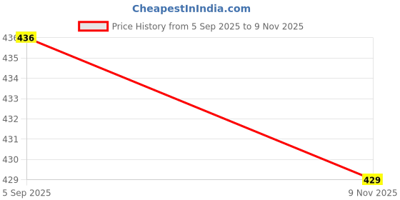 meesho.com Chitrarekha Pretty Sarees Price History Graph from 5 Sep 2025 to 9 Nov 2025