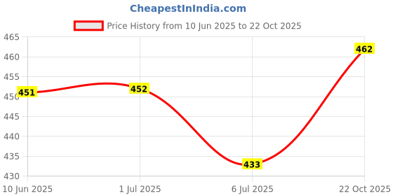 meesho.com Chitrarekha Pretty Women Lehenga Price History Graph from 10 Jun 2025 to 22 Oct 2025