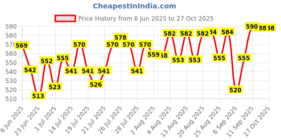 meesho.com Chitrarekha Refined Kurtis Price History Graph from 6 Jun 2025 to 26 Oct 2025