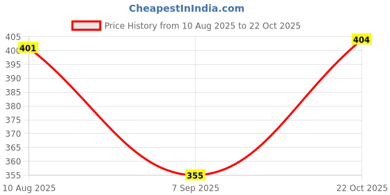 meesho.com Chitrarekha Sensational Salwar Suits & Dress Materials Price History Graph from 10 Aug 2025 to 22 Oct 2025