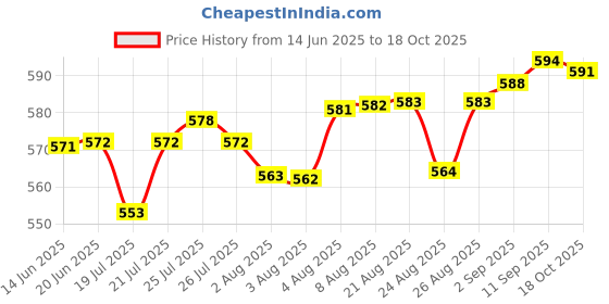 meesho.com Chitrarekha Sensational Women Lehenga Price History Graph from 14 Jun 2025 to 18 Oct 2025