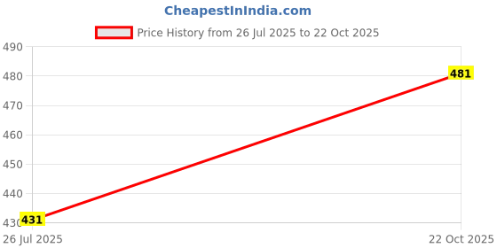 meesho.com Chitrarekha Superior Women Lehenga Price History Graph from 26 Jul 2025 to 22 Oct 2025