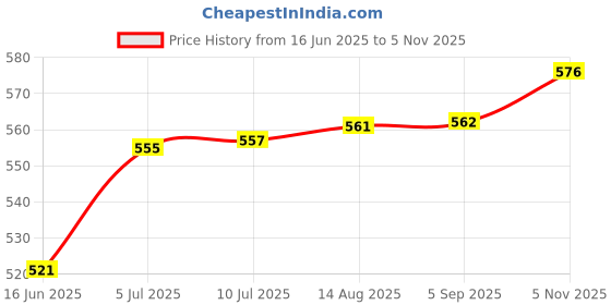 meesho.com Chkokko Women's Active Topwear Price History Graph from 16 Jun 2025 to 5 Nov 2025
