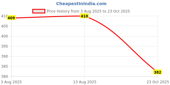 meesho.com Classic Accupressure Rollers/Mats Price History Graph from 3 Aug 2025 to 23 Oct 2025